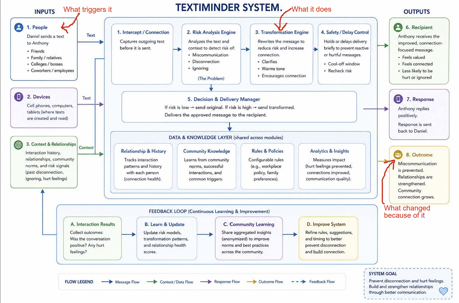 Intervention canvas &mdash; sticky notes collaboration