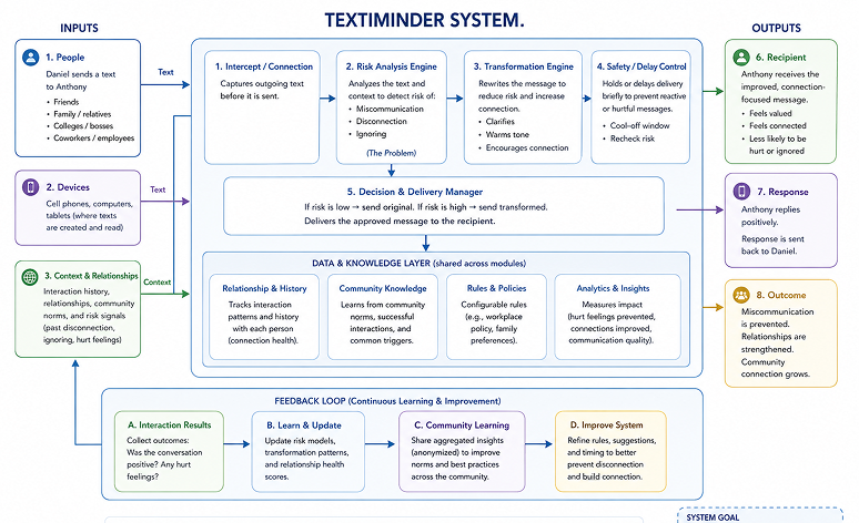 Schematic 3 &mdash; response generation