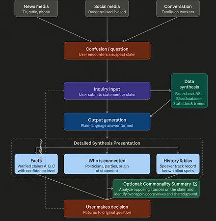 System diagram — how PoliFacts works